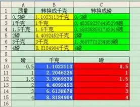 1公斤等于多少磅?1公斤(kg)=2.