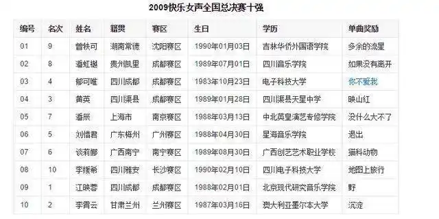 09快女十强现状:郁可唯曾轶可最红逆袭江映蓉,黑马黄英怀二胎_比赛