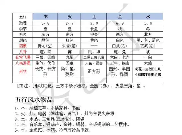 五行常用类象
