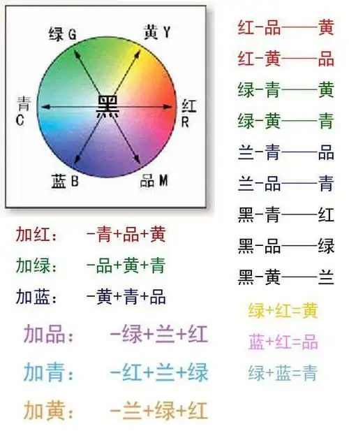 调色超级实用口诀大全搞懂你也是个好发型师