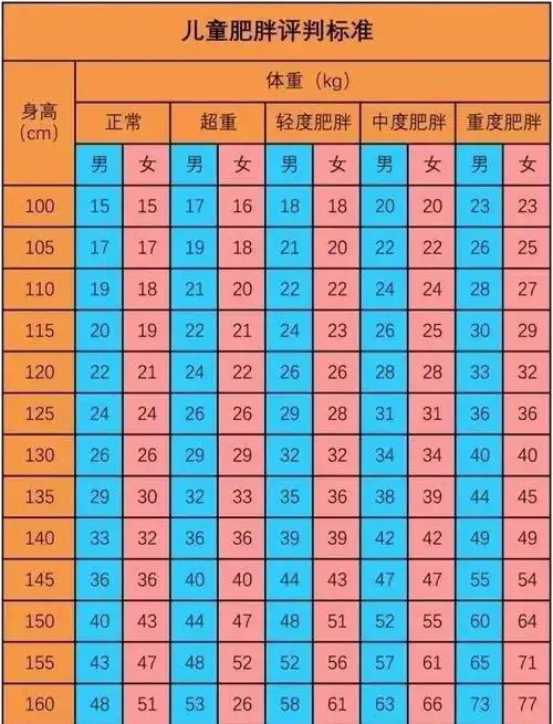 经常给孩子测身高,体重以及腰围,掌握判断标准,做到健康体重,心中有