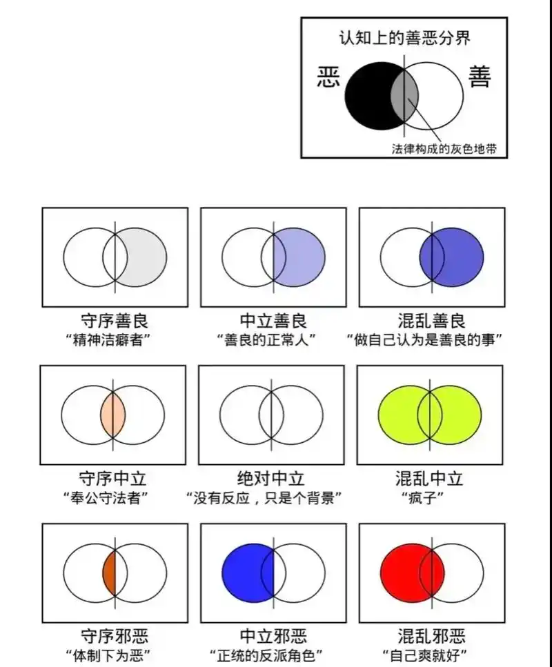 阵营九宫格,别吧,我认为我是混乱中立诶 - 抖音