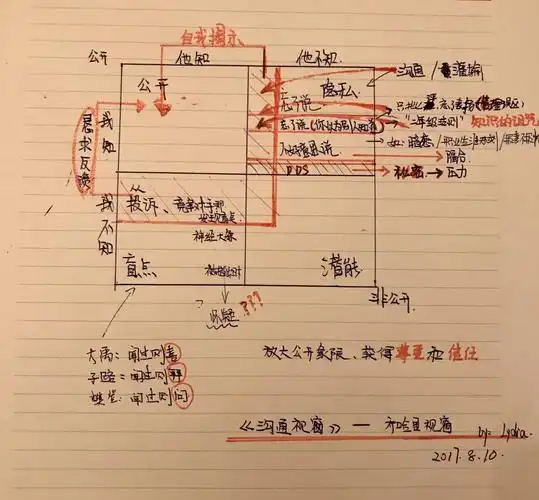 学习笔记:乔哈里视窗 - 简书