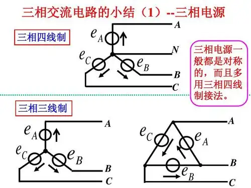 三相交流电路的小结(1)--三相电源 三相四线制 ea a n b c 三相电源一