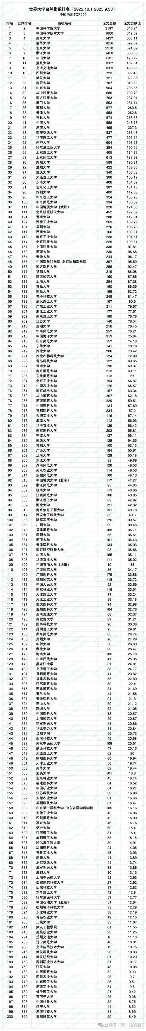 最新2024世界大学自然指数排名出炉内陆7所高校进入全球前10名