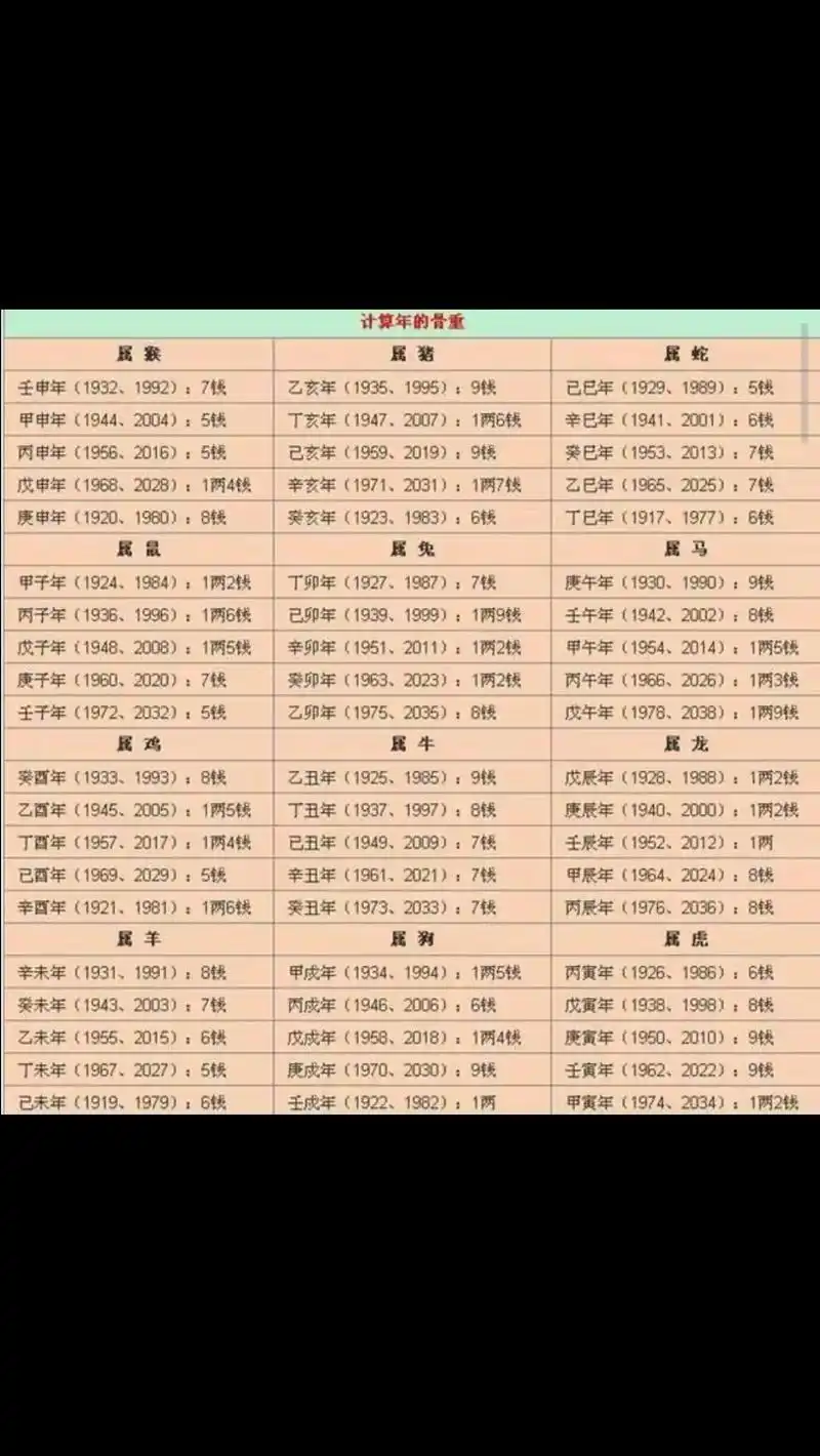 称骨歌诀(女命版) 将所查询年,月,日,时各骨重数值相加,得 - 抖音