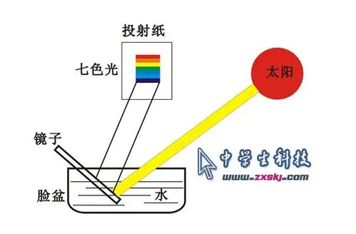 实验的动机与目的:早在三年级的时候,我就从电视上知道太阳光是由七种