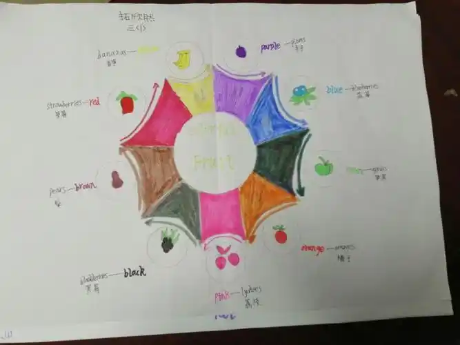 同学们设计思维导图,帮助理解绘本内容,由图引出本课重点单词和句子