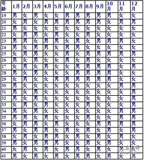 1,生男生女计算公式一怀孕农历月份双乘 孕妇农历生日月份怀孕时虚龄