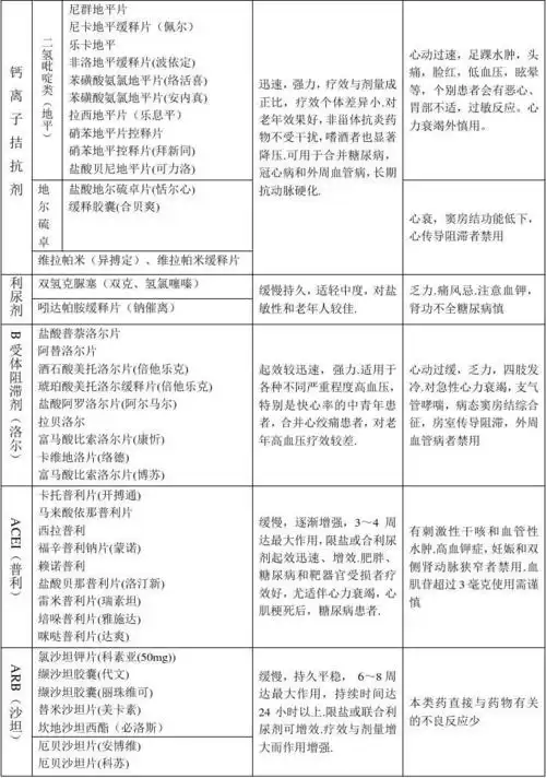 降压药一览表