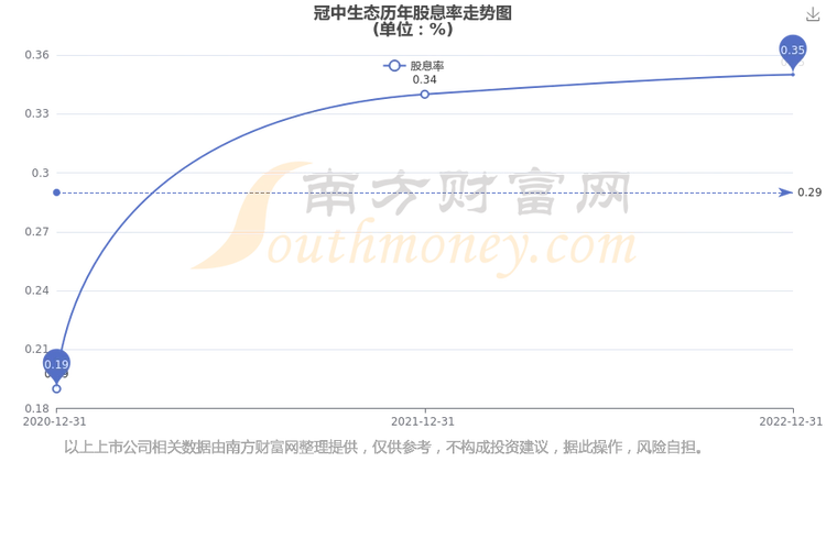 冠中生态股票分红是怎么样的每年分红多少