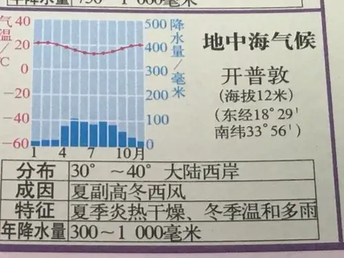 北半球的地中海气候(以雅典为例)