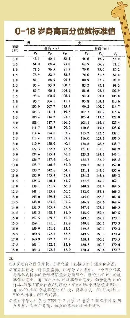 118岁男女孩最新身高标准表你家孩子达标了吗