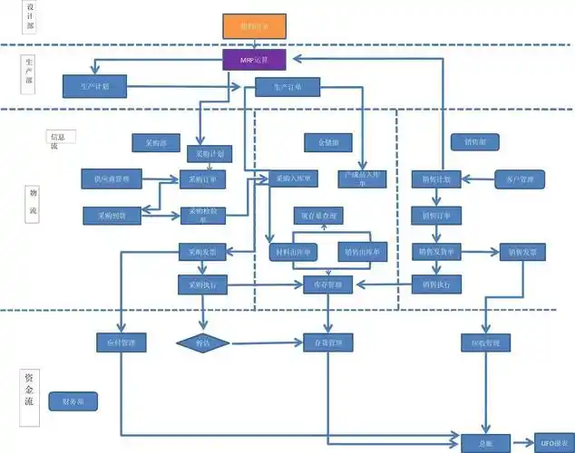 金蝶财务软件业务流程图