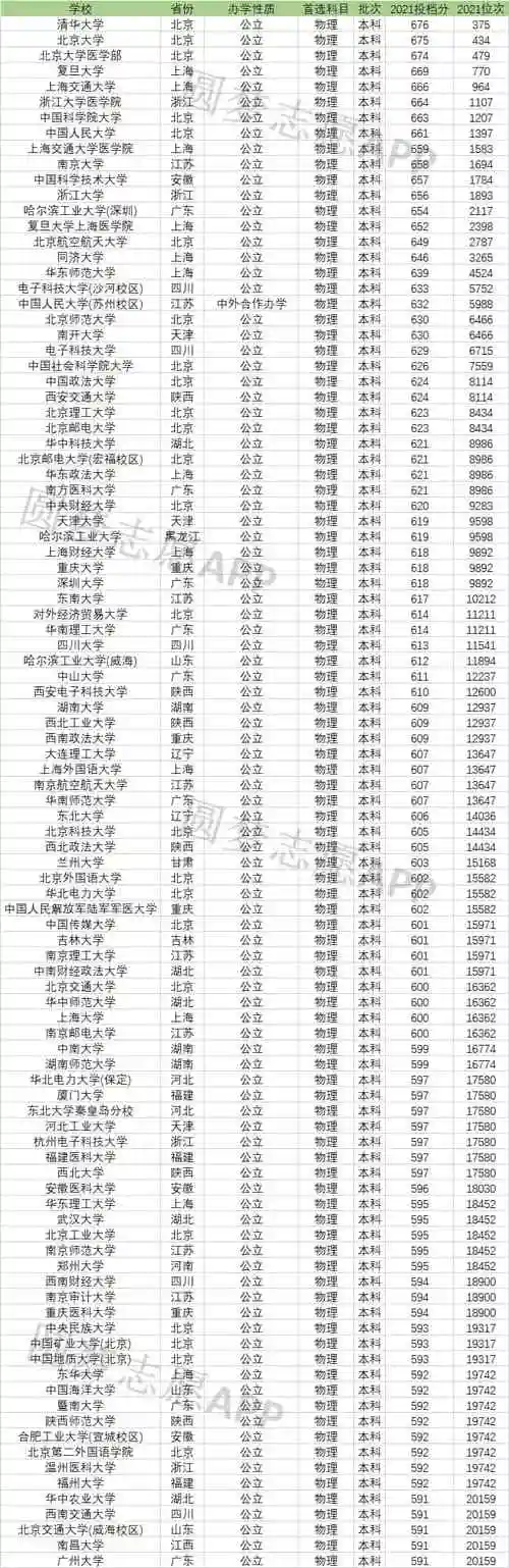 全国大学录取位次排名及录取分数线一览表2022年高考参考