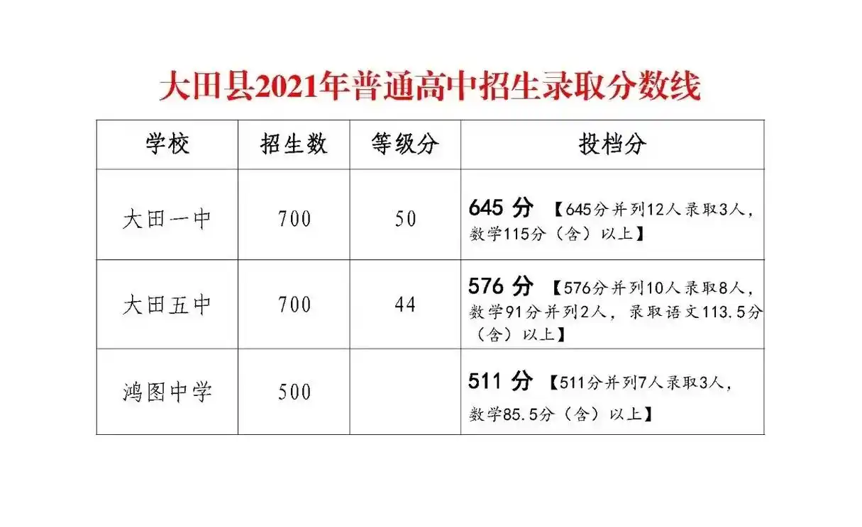 大田一中#宁化一中#2021中考分数线 #三明2021中考 - 抖音