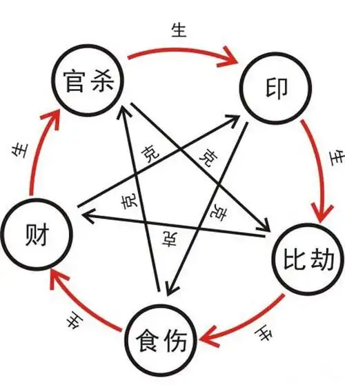 四柱十神和五行相生相克的关系