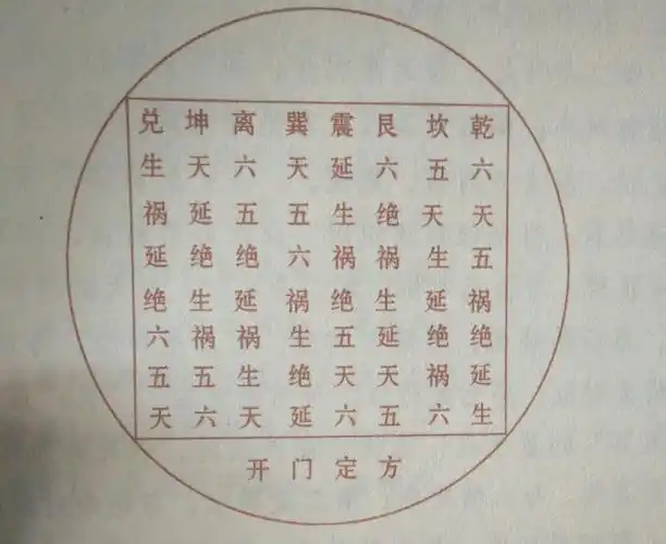 一是震位,与六煞对应;第二是巽位,与绝命对应;第三是离位,与祸害对应