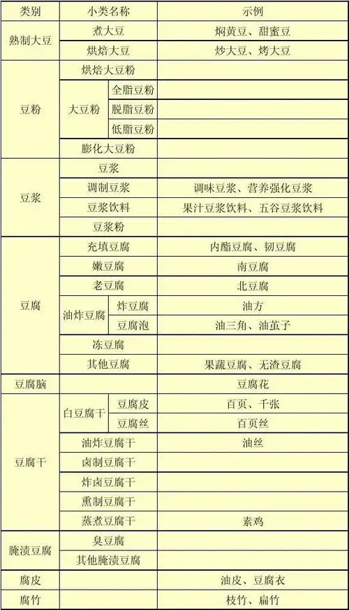 文档下载 所有分类 农林牧渔 农学 > 豆制品分类冻豆腐 其他豆腐 豆腐