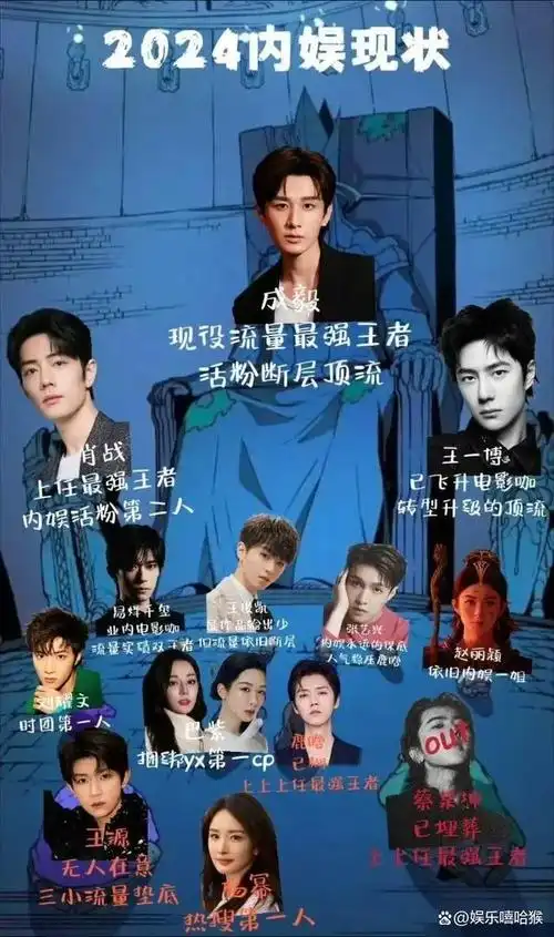 2024年内娱流量艺人现状:肖战王一博已过去?成毅成对流层顶流?