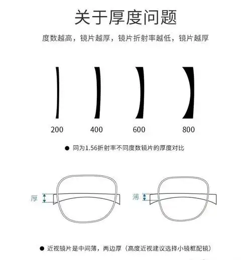 600多度配了174折光率的眼镜但还是好厚啊被骗了吗╥ω╥066706