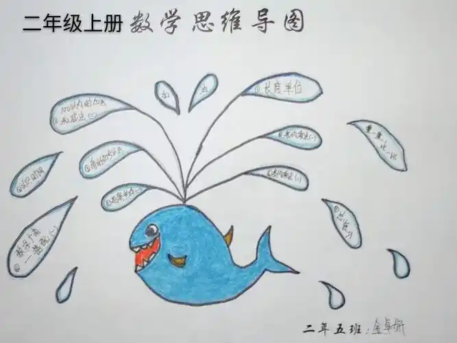【快乐假期】小学二年级下册数学思维导图集锦