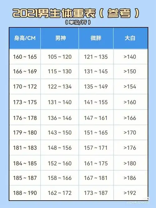 为新朋友盗来的男士体重表仅供参考哈