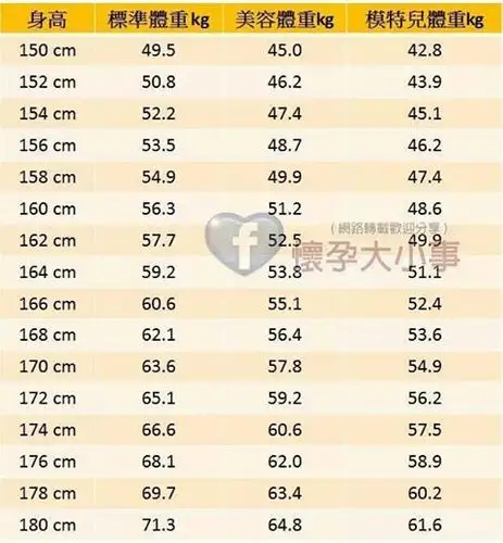 今天看到了一份女生标准体重表,里面除了标准体重还有美容体重和模特