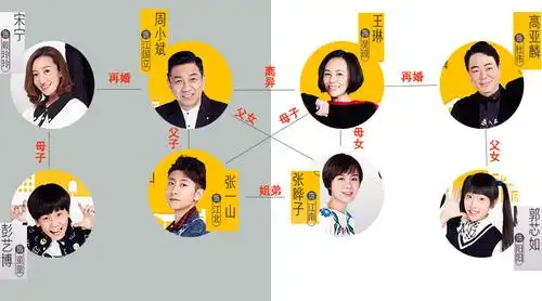 这源于《家有儿女初长成》交织复杂的人物关系基础为创作提供了广阔的