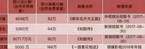 然而,早前曾有传闻称倪妮在一部影片中的片酬高达9800万.