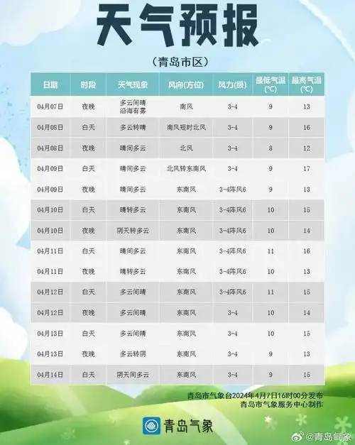 最高温27青岛一夜入夏最新天气预报来了