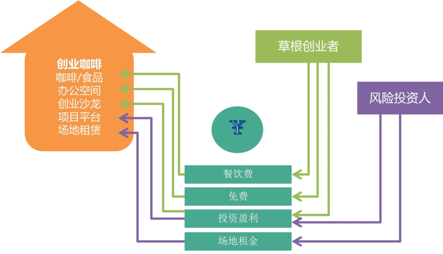 zwy13817389219 馆藏分类这类非正式创业孵化器在商业模式上区别于