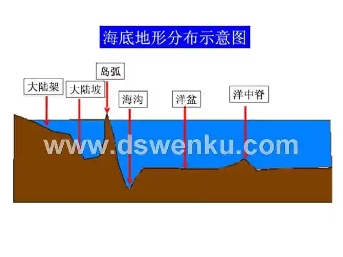 人教版高中地理选修二海洋地理 第二章第二节《海底地形的分布》优质
