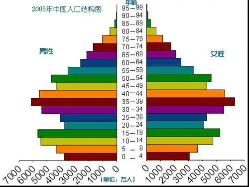 下图是依据我国三次人口普查的数据绘制的人口年龄组成图,下面对三幅