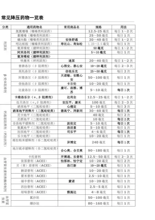 常见降压药物一览表