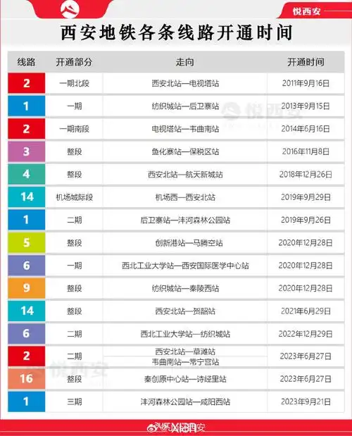 西安地铁各线开通时间统计,大家都见证了哪些线路?#西安##西安地铁
