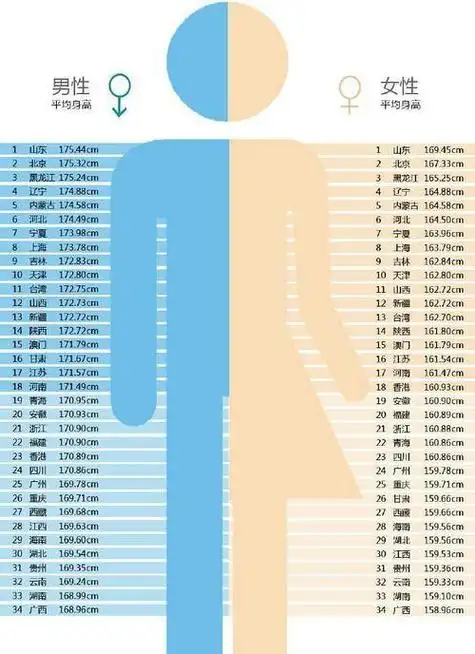 根据报告显示,2012年我国18岁及以上成年男性平均身高167.