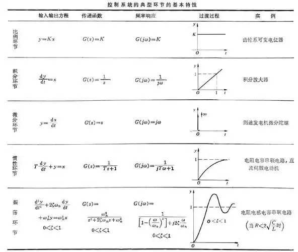 控制系统的典型环节