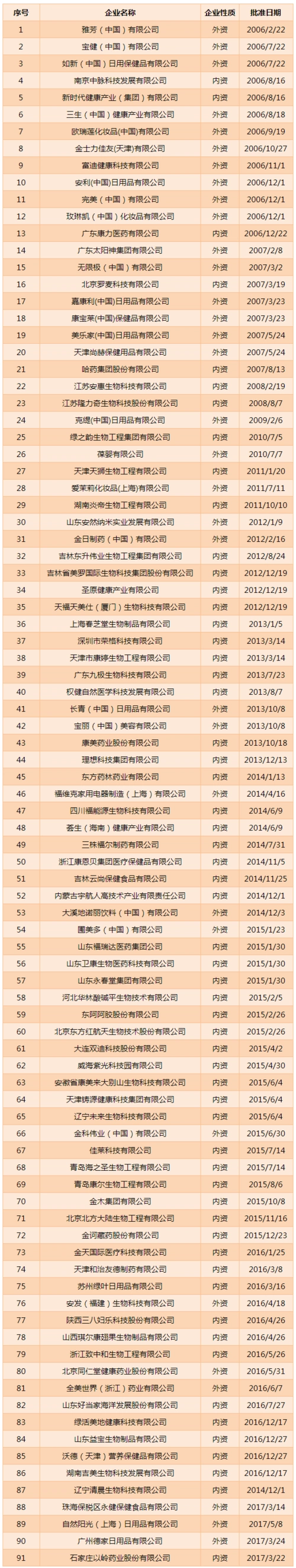 2017年,商务部批准的直销单位