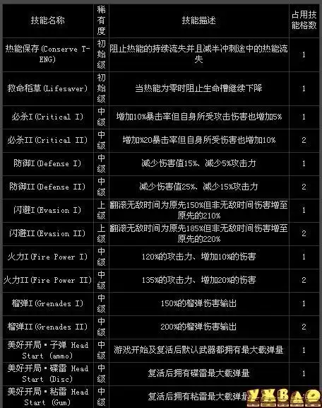 失落的星球2技能表