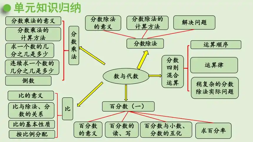 六年级上册数学课件回顾整理总复习数与代数青岛版共27张ppt