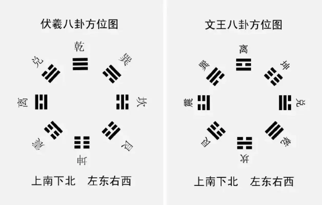 什么是先天八卦? 🌸"先天八卦八卦图"据说是伏羲所画,所以也叫"伏羲