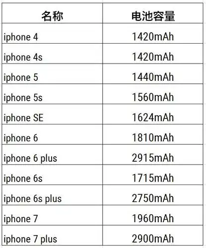 怎么看手机电池容量教你怎么查看苹果iphone手机电池容量与健康度