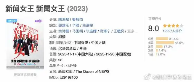 新闻女王豆瓣评分涨至8分##佘诗曼新剧豆瓣评分涨至8分