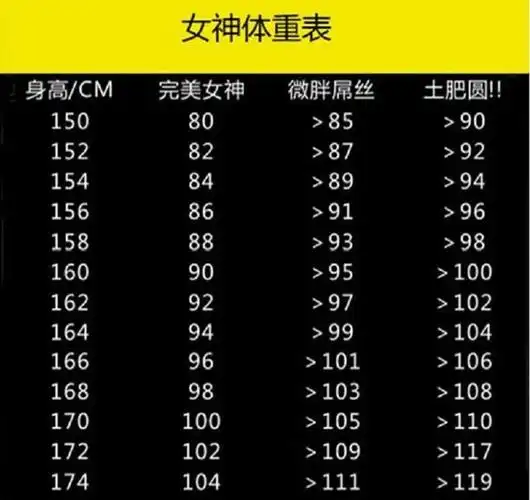 最新女神体重标准表,96斤成微胖