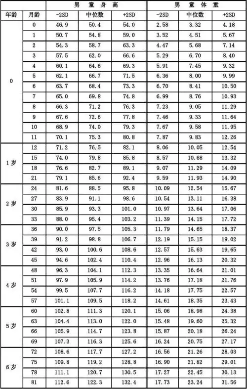 第1页 (共2页,当前第1页) 你可能喜欢 男童身高表 女童身高 男生身高