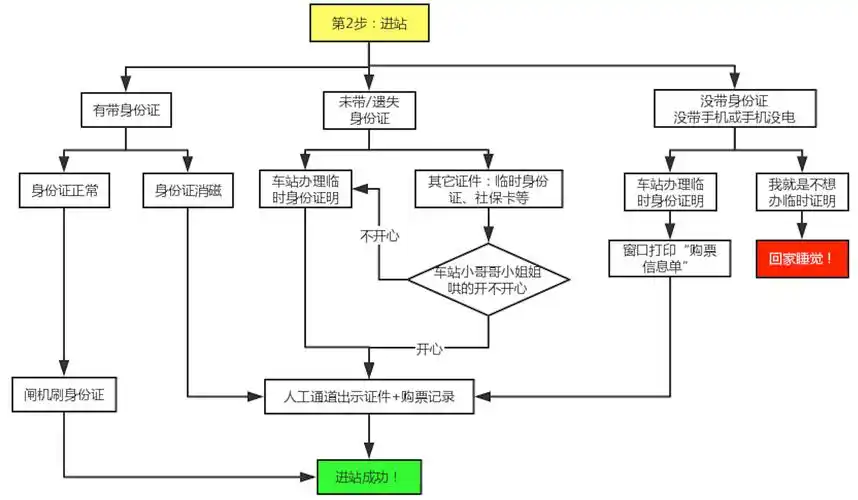 简单描述坐火车的流程图2