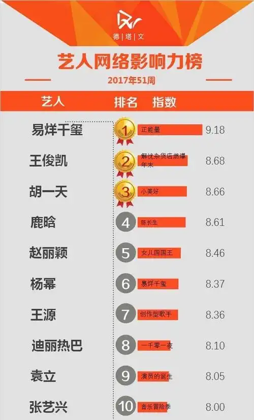 明星人气榜:鹿晗输给胡一天还跌出前三?热巴差赵丽颖好多