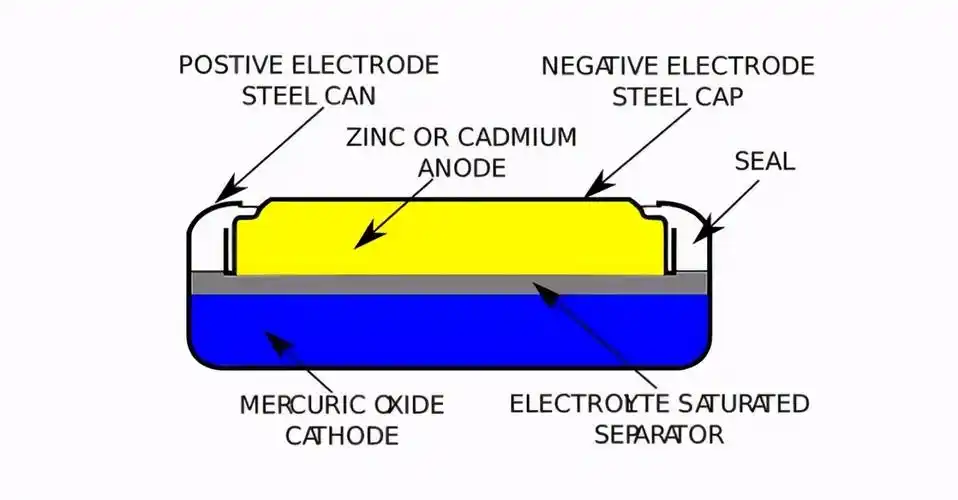 下面剖面图解读了纽扣电池的构造,黄色部分是锌或者铬正极,蓝色部分是