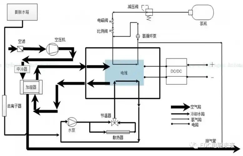 图1 燃料电池系统原理图   燃料电池系统关键零部件   围绕4条回路